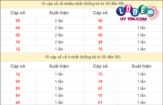 Soi Cầu XSMT 24/3/2024 - Soi Cầu Xổ Số Miền Trung 24/3/2024 Hôm Nam 3 Thống kê các cặp số ĐB XSMT về nhiều nhất - ít nhất trong 10 tuần gần đây
