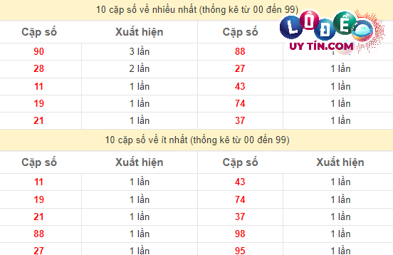 Soi Cầu XSMT 29/3/2024 - Dự Đoán Soi Cầu Xổ Số Miền Trung Thứ 6 3 Thống kê các cặp số ĐB XSMT về nhiều nhất - ít nhất trong 10 tuần gần đây