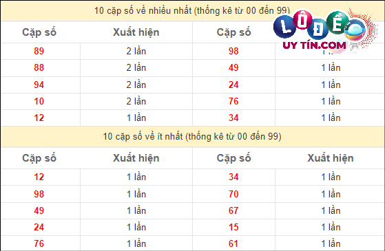 Soi Cầu XSMT 17/3/2024 - Soi Cầu Xổ Số Miền Trung 17/3/2024 Mới Nhất 3 Thống kê các cặp số ĐB XSMT về nhiều nhất - ít nhất trong 10 tuần gần đây