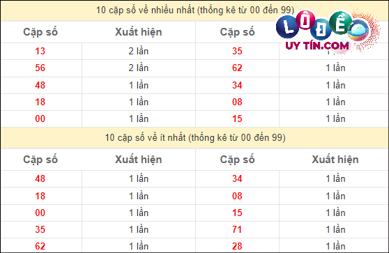 Soi cầu XSMN 17/3/2024 - Soi Cầu Xổ Số Miền Nam 17/3/2024 Mới Nhất 3 Thống kê các cặp số đặc biệt miền Nam hay về nhất - và ít về nhất gần đây