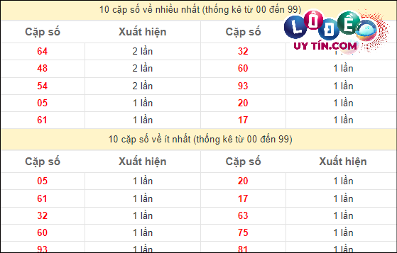Thống kê các cặp số ĐB XSMT về nhiều nhất - ít nhất trong 10 tuần gần đây