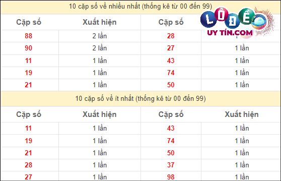 Soi Cầu XSMT 22/3/2024 - Soi Cầu Xổ Số Miền Trung 22/3/2024 Mới Nhất 3 Thống kê các cặp số ĐB XSMT về nhiều nhất - ít nhất trong 10 tuần gần đây