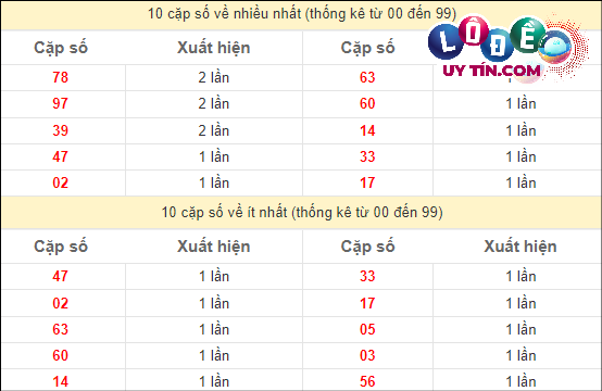 Soi Cầu XSMT 23/3/2024 - Soi Cầu Xổ Số Miền Trung 23/3/2024 Mới Nhất 3 Thống kê các cặp lô xiên quay XSMT về nhiều nhất - ít nhất trong 10 tuần gần đây