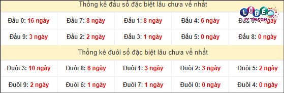 Soi Cầu XSMT 25/3/2024 - Soi Cầu Lô Đề Miền Trung Thứ 2 Hôm Nay 4 Thống kê đầu - đuôi hai số cuối giải đặc biệt XSMT lâu chưa xuất hiện