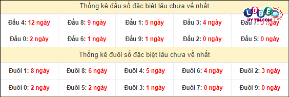 Soi cầu XSMT 27/3/2024 - Dự Đoán Soi Cầu Xổ Số Miền Trung Thứ 4 4 Thống kê đầu - đuôi hai số cuối giải đặc biệt XSMT lâu chưa xuất hiện