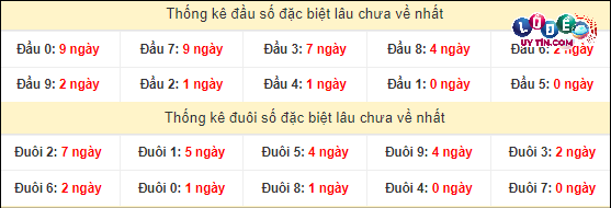 Soi Cầu XSMT 14/3/2024 - Soi Cầu Xổ Số Miền Trung 14/3/2024 Mới Nhất 4 Thống kê đầu - đuôi hai số cuối giải đặc biệt XSMT lâu chưa xuất hiện