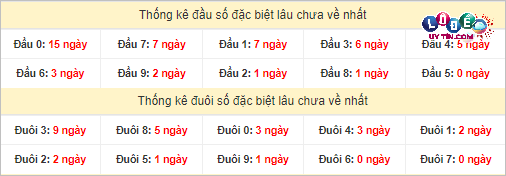 Soi Cầu XSMT 18/3/2024 - Soi Cầu Lô Đề Miền Trung Thứ 2 Hôm Nay 4 Thống kê đầu - đuôi hai số cuối giải đặc biệt XSMT lâu chưa xuất hiện