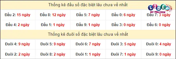 Soi cầu XSMT 9/3/2024 - Soi Cầu Xổ Số Miền Trung 9/3/2024 Mới Nhất 4 Thống kê đầu - đuôi hai số cuối giải đặc biệt XSMT lâu chưa xuất hiện