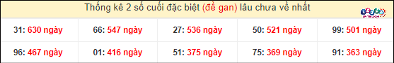 Soi cầu XSMN 17/3/2024 - Soi Cầu Xổ Số Miền Nam 17/3/2024 Mới Nhất 5 Thống kê 2 số cuối GĐB miền Nam gan lì