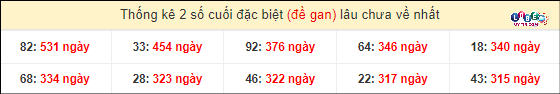 Thống kê 2 số cuối giải đặc biệt XSMT gan lì