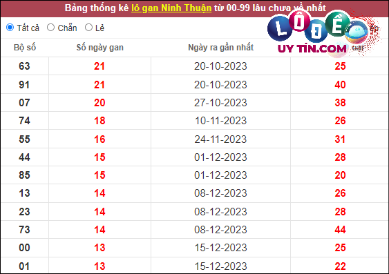 Soi Cầu XSMT 22/3/2024 - Soi Cầu Xổ Số Miền Trung 22/3/2024 Mới Nhất 6 Thống kê nhanh đài Ninh Thuận ngày 22/3