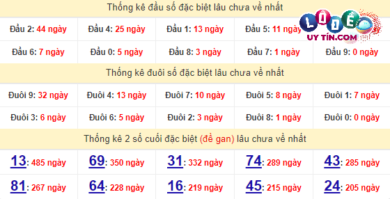 Soi Cầu XSMT 29/3/2024 - Dự Đoán Soi Cầu Xổ Số Miền Trung Thứ 6 7 Thống kê nhanh Gia Lai ngày 29/3