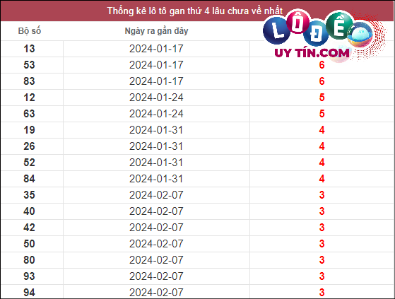 Thống kê lô gan XSMT lâu chưa về tính đến 6/3/2024