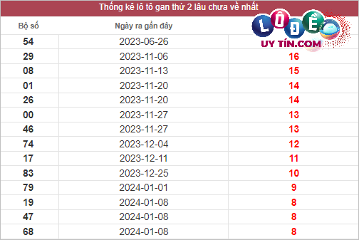 Thống kê lô gan XSMT lâu chưa về tính đến 11/3/2024