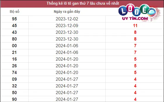 Soi cầu XSMT 2/3/2024 - Soi Cầu Xổ Số Miền Trung 2/3/2024 Mới Nhất 2 Thống kê lô gan XSMT lâu chưa về tính đến 2/3/2024