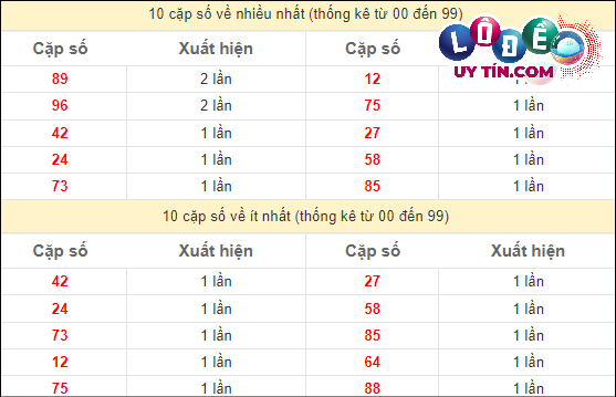 Soi Cầu XSMT 4/3/2024 - Soi Cầu Lô Đề Miền Trung Thứ 2 Hôm Nay 3 Thống kê các cặp số ĐB XSMT về nhiều nhất - ít nhất trong 10 tuần gần đây