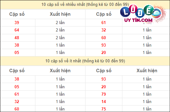Thống kê các cặp số ĐB XSMT về nhiều nhất