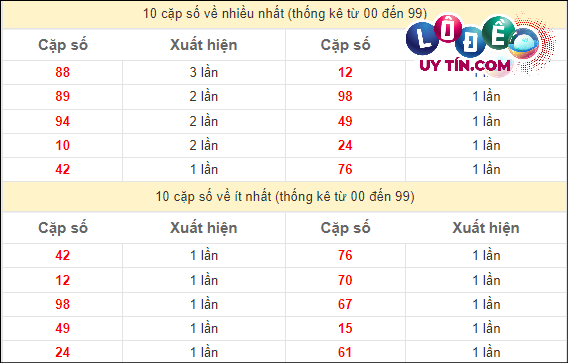 Soi Cầu XSMT 10/3/2024 - Soi Cầu Xổ Số Miền Trung 10/3/2024 Mới Nhất 3 Thống kê các cặp số ĐB XSMT về nhiều nhất - ít nhất trong 10 tuần gần đây
