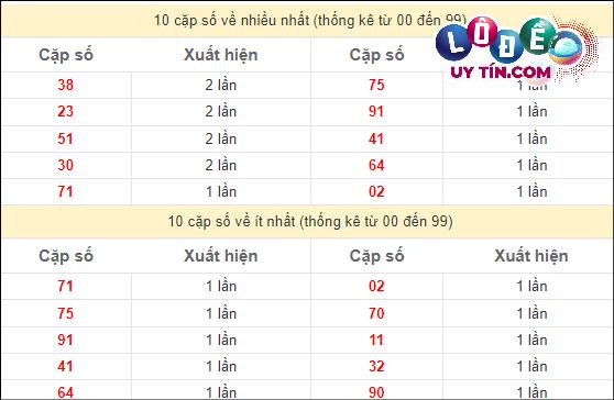 Soi Cầu XSMT 5/3/2024 - Soi Cầu Xổ Số Miền Trung 5/3/2024 Mới Nhất 3 Thống kê các cặp số ĐB XSMT về nhiều nhất - ít nhất trong 10 tuần gần đây