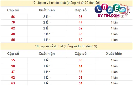 Soi cầu XSMT 2/3/2024 - Soi Cầu Xổ Số Miền Trung 2/3/2024 Mới Nhất 3 Thống kê các cặp số ĐB XSMT về nhiều nhất - ít nhất trong 10 tuần gần đây