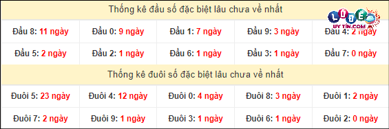 Thống kê đầu - đuôi hai số cuối giải đặc biệt XSMT