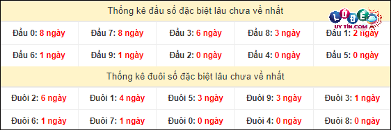 Thống kê đầu - đuôi hai số cuối giải đặc biệt XSMT