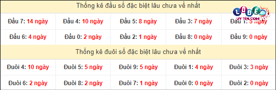 Soi Cầu XSMT 8/3/2024 - Soi Cầu Xổ Số Miền Trung 8/3/2024 Mới Nhất 4 Thống kê đầu - đuôi hai số cuối giải đặc biệt XSMT lâu chưa xuất hiện