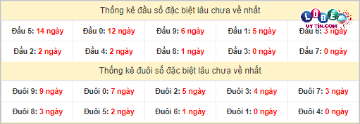 Thống kê đầu - đuôi hai số cuối giải đặc biệt XSMT lâu chưa xuất hiện