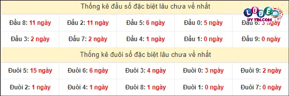 Soi cầu XSMT 2/3/2024 - Soi Cầu Xổ Số Miền Trung 2/3/2024 Mới Nhất 4 Thống kê đầu - đuôi hai số cuối giải đặc biệt XSMT lâu chưa xuất hiện