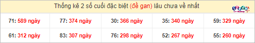 Thống kê 2 số cuối giải đặc biệt XSMT gan lì
