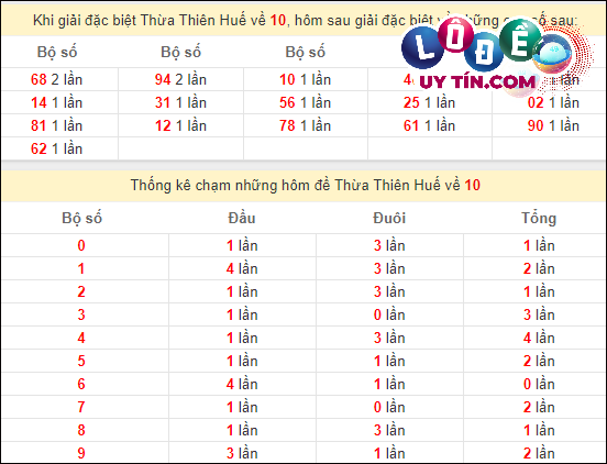 Soi Cầu XSMT 4/3/2024 - Soi Cầu Lô Đề Miền Trung Thứ 2 Hôm Nay 7 Thống kê nhanh Thừa Thiên Huế ngày 4/3