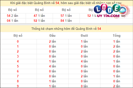 Soi Cầu XSMT 14/3/2024 - Soi Cầu Xổ Số Miền Trung 14/3/2024 Mới Nhất 7 Thống kê nhanh đài Bình Định ngày 14/3