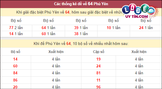 Soi Cầu XSMT 4/3/2024 - Soi Cầu Lô Đề Miền Trung Thứ 2 Hôm Nay 6 Thống kê nhanh đài Phú Yên ngày 4/3