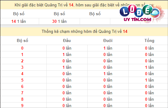 Soi Cầu XSMT 14/3/2024 - Soi Cầu Xổ Số Miền Trung 14/3/2024 Mới Nhất 8 Thống kê nhanh XS Quảng Trị 14/3