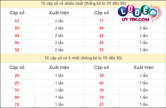 Soi Cầu XSMN 10/4/2024 - Dự Đoán Soi Cầu Xổ Số Miền Nam Thứ 4 3 Thống kê các cặp số đặc biệt miền Nam hay về nhất - và ít về nhất gần đây