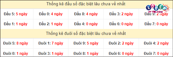Soi Cầu XSMN 10/4/2024 - Dự Đoán Soi Cầu Xổ Số Miền Nam Thứ 4 4 Thống kê đầu - đuôi hai số cuối GĐB xổ số miền Nam lâu chưa ra