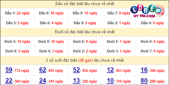 Soi Cầu XSMN 10/4/2024 - Dự Đoán Soi Cầu Xổ Số Miền Nam Thứ 4 6 Thống kê nhanh đài Cần Thơ ngày 10/4