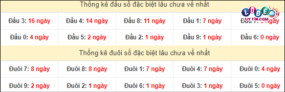 Soi cầu XSMT 10/4/2024 - Dự Đoán Soi Cầu Xổ Số Miền Trung Thứ 4 4 Thống kê đầu - đuôi hai số cuối giải đặc biệt XSMT lâu chưa xuất hiện