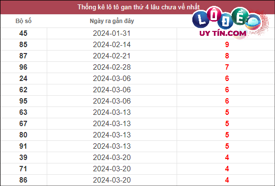 Soi Cầu XSMN 24/4/2024 - Soi Cầu Xổ Số Miền Nam 24/4/2024 Mới Nhất 2 Thống kê lô gan XSMN lâu chưa về tính đến ngày 24/4/2024