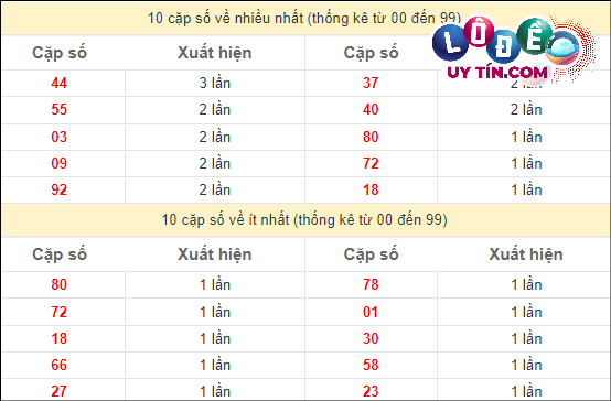 Soi Cầu XSMN 24/4/2024 - Soi Cầu Xổ Số Miền Nam 24/4/2024 Mới Nhất 3 Thống kê các cặp số đặc biệt miền Nam hay về nhất - và ít về nhất gần đây