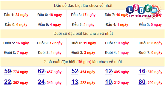 Soi Cầu XSMN 24/4/2024 - Soi Cầu Xổ Số Miền Nam 24/4/2024 Mới Nhất 6 Thống kê nhanh đài Cần Thơ ngày 24/4