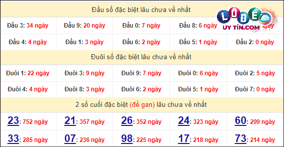 Soi Cầu XSMN 24/4/2024 - Soi Cầu Xổ Số Miền Nam 24/4/2024 Mới Nhất 7 Thống kê nhanh đài Sóc Trăng ngày 24/4