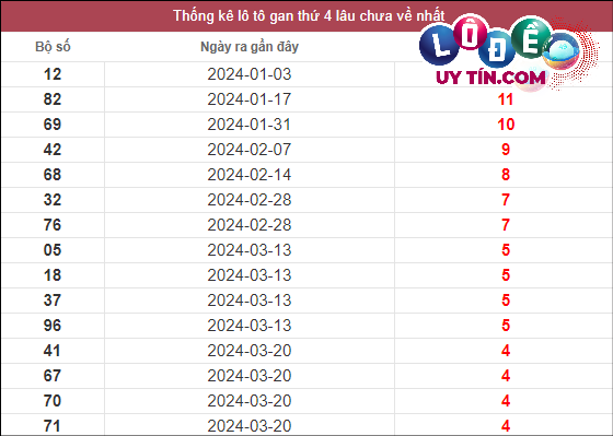 Soi Cầu XSMT 24/4/2024 - Dự Đoán Soi Cầu Xổ Số Miền Trung Thứ 4 2 Thống kê lô gan XSMT lâu chưa về tính đến 24/4/2024
