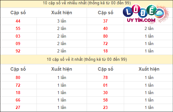 Soi Cầu XSMT 24/4/2024 - Dự Đoán Soi Cầu Xổ Số Miền Trung Thứ 4 3 Thống kê các cặp số ĐB XSMT về nhiều nhất - ít nhất trong 10 tuần gần đây