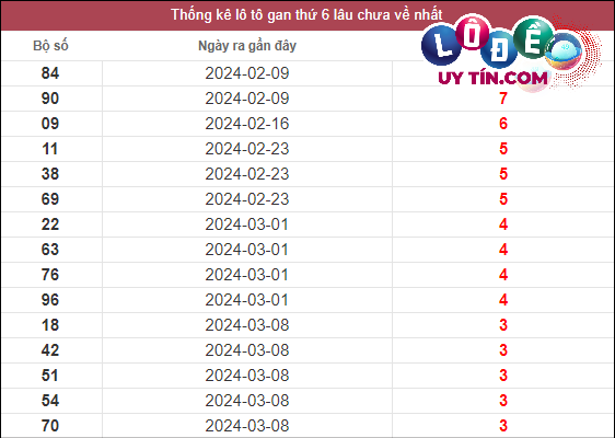 Soi Cầu XSMN 5/4/2024 - Dự Đoán Soi Cầu Xổ Số Miền Nam Thứ 6 2 Thống kê lô gan XSMN lâu chưa về tính đến ngày 5/4/2024
