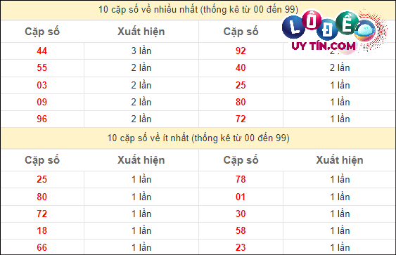 Soi Cầu XSMN 17/4/2024 - Soi Cầu Xổ Số Miền Nam 17/4/2024 Mới Nhất 3 Thống kê các cặp số đặc biệt miền Nam hay về nhất - và ít về nhất gần đây