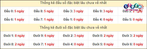 Soi Cầu XSMN 17/4/2024 - Soi Cầu Xổ Số Miền Nam 17/4/2024 Mới Nhất 4 Thống kê đầu - đuôi hai số cuối GĐB xổ số miền Nam lâu chưa ra