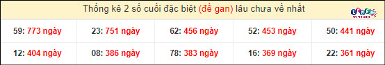 Soi Cầu XSMN 17/4/2024 - Soi Cầu Xổ Số Miền Nam 17/4/2024 Mới Nhất 5 Thống kê 2 số cuối GĐB miền Nam gan lì