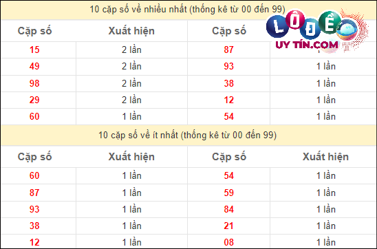 Soi Cầu XSMN 5/4/2024 - Dự Đoán Soi Cầu Xổ Số Miền Nam Thứ 6 5 Thống kê 2 số cuối GĐB miền Nam gan lì