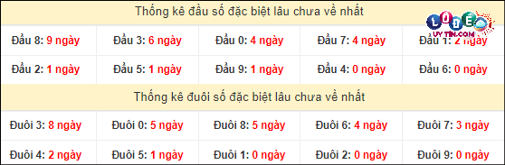 Soi Cầu XSMN 5/4/2024 - Dự Đoán Soi Cầu Xổ Số Miền Nam Thứ 6 3 Thống kê các cặp số đặc biệt miền Nam hay về nhất - và ít về nhất gần đây
